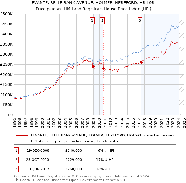 LEVANTE, BELLE BANK AVENUE, HOLMER, HEREFORD, HR4 9RL: Price paid vs HM Land Registry's House Price Index