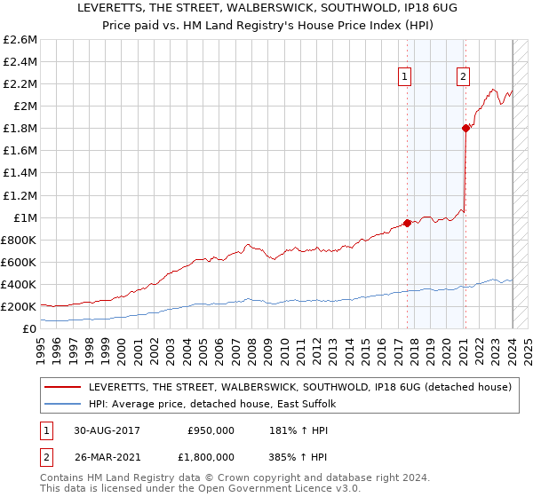 LEVERETTS, THE STREET, WALBERSWICK, SOUTHWOLD, IP18 6UG: Price paid vs HM Land Registry's House Price Index