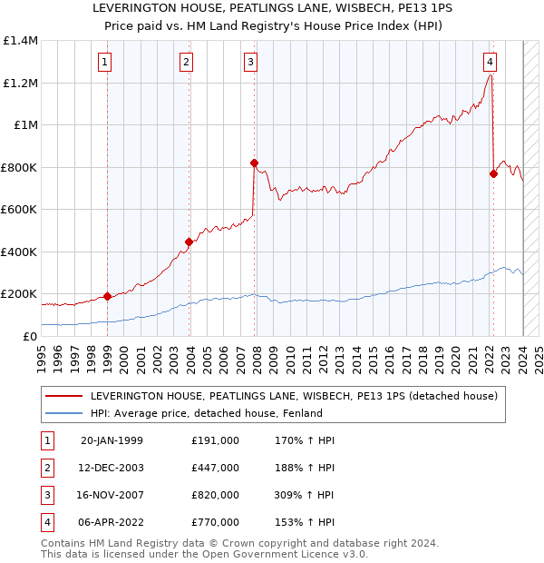 LEVERINGTON HOUSE, PEATLINGS LANE, WISBECH, PE13 1PS: Price paid vs HM Land Registry's House Price Index