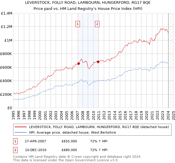 LEVERSTOCK, FOLLY ROAD, LAMBOURN, HUNGERFORD, RG17 8QE: Price paid vs HM Land Registry's House Price Index