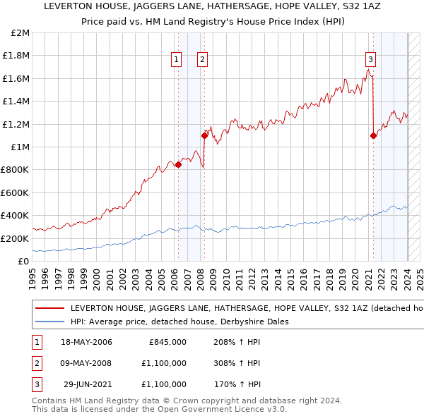 LEVERTON HOUSE, JAGGERS LANE, HATHERSAGE, HOPE VALLEY, S32 1AZ: Price paid vs HM Land Registry's House Price Index