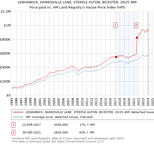 LEWANNICK, HARRISVILLE LANE, STEEPLE ASTON, BICESTER, OX25 4RP: Price paid vs HM Land Registry's House Price Index