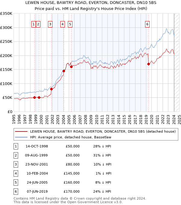 LEWEN HOUSE, BAWTRY ROAD, EVERTON, DONCASTER, DN10 5BS: Price paid vs HM Land Registry's House Price Index