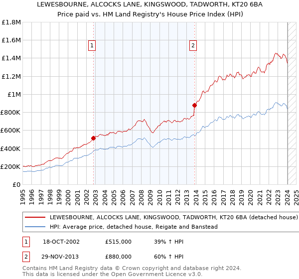 LEWESBOURNE, ALCOCKS LANE, KINGSWOOD, TADWORTH, KT20 6BA: Price paid vs HM Land Registry's House Price Index