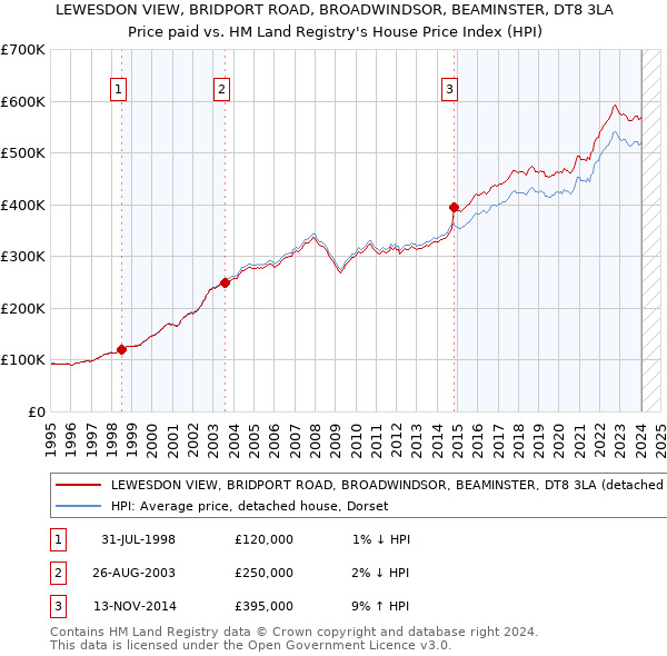 LEWESDON VIEW, BRIDPORT ROAD, BROADWINDSOR, BEAMINSTER, DT8 3LA: Price paid vs HM Land Registry's House Price Index