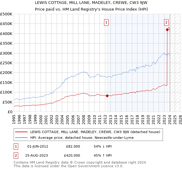 LEWIS COTTAGE, MILL LANE, MADELEY, CREWE, CW3 9JW: Price paid vs HM Land Registry's House Price Index
