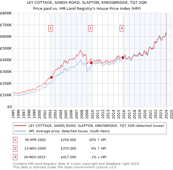 LEY COTTAGE, SANDS ROAD, SLAPTON, KINGSBRIDGE, TQ7 2QN: Price paid vs HM Land Registry's House Price Index