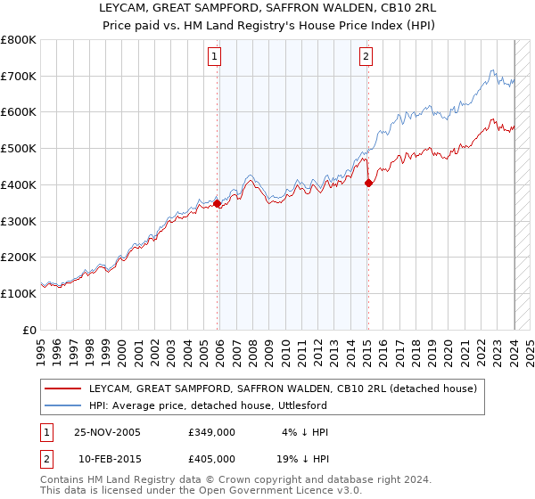 LEYCAM, GREAT SAMPFORD, SAFFRON WALDEN, CB10 2RL: Price paid vs HM Land Registry's House Price Index