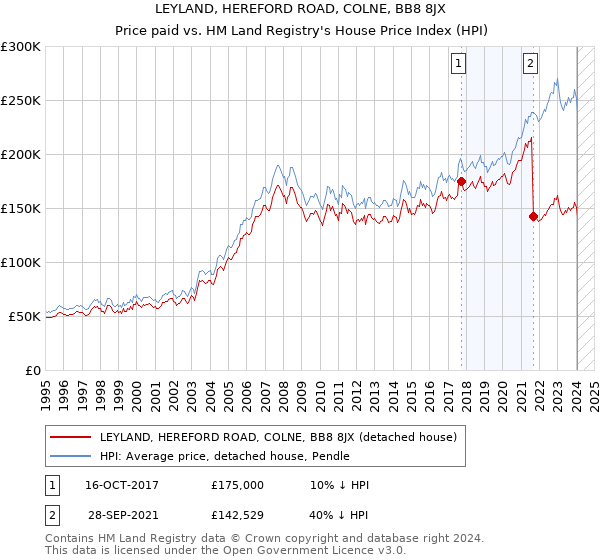 LEYLAND, HEREFORD ROAD, COLNE, BB8 8JX: Price paid vs HM Land Registry's House Price Index