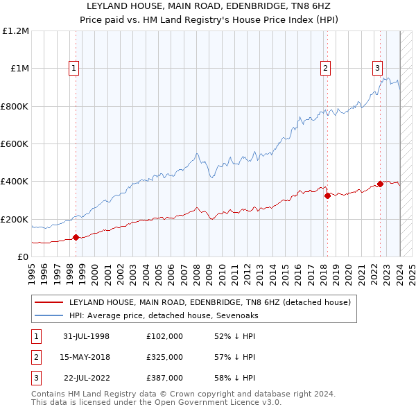 LEYLAND HOUSE, MAIN ROAD, EDENBRIDGE, TN8 6HZ: Price paid vs HM Land Registry's House Price Index