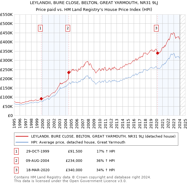 LEYLANDII, BURE CLOSE, BELTON, GREAT YARMOUTH, NR31 9LJ: Price paid vs HM Land Registry's House Price Index