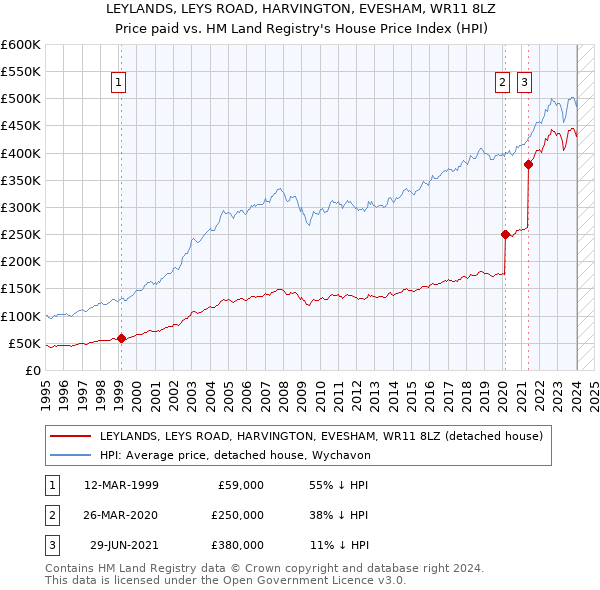 LEYLANDS, LEYS ROAD, HARVINGTON, EVESHAM, WR11 8LZ: Price paid vs HM Land Registry's House Price Index