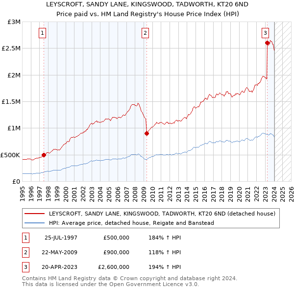 LEYSCROFT, SANDY LANE, KINGSWOOD, TADWORTH, KT20 6ND: Price paid vs HM Land Registry's House Price Index