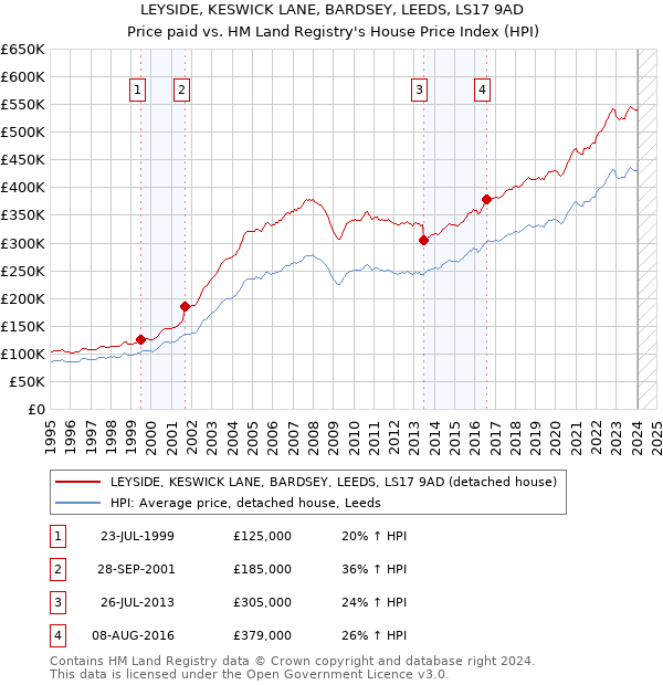 LEYSIDE, KESWICK LANE, BARDSEY, LEEDS, LS17 9AD: Price paid vs HM Land Registry's House Price Index