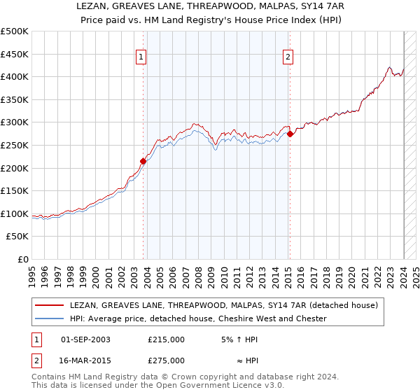 LEZAN, GREAVES LANE, THREAPWOOD, MALPAS, SY14 7AR: Price paid vs HM Land Registry's House Price Index