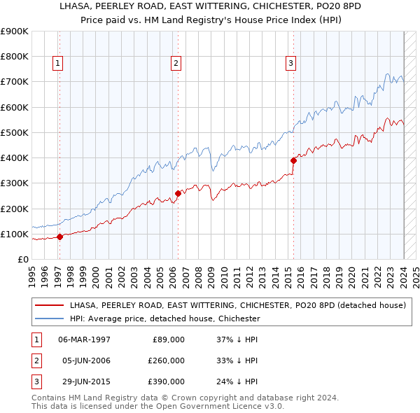 LHASA, PEERLEY ROAD, EAST WITTERING, CHICHESTER, PO20 8PD: Price paid vs HM Land Registry's House Price Index