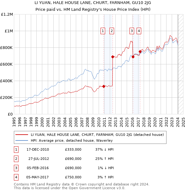 LI YUAN, HALE HOUSE LANE, CHURT, FARNHAM, GU10 2JG: Price paid vs HM Land Registry's House Price Index