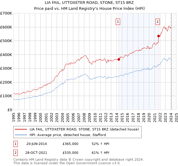 LIA FAIL, UTTOXETER ROAD, STONE, ST15 8RZ: Price paid vs HM Land Registry's House Price Index