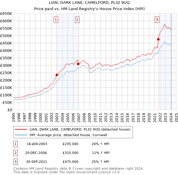 LIAN, DARK LANE, CAMELFORD, PL32 9UQ: Price paid vs HM Land Registry's House Price Index