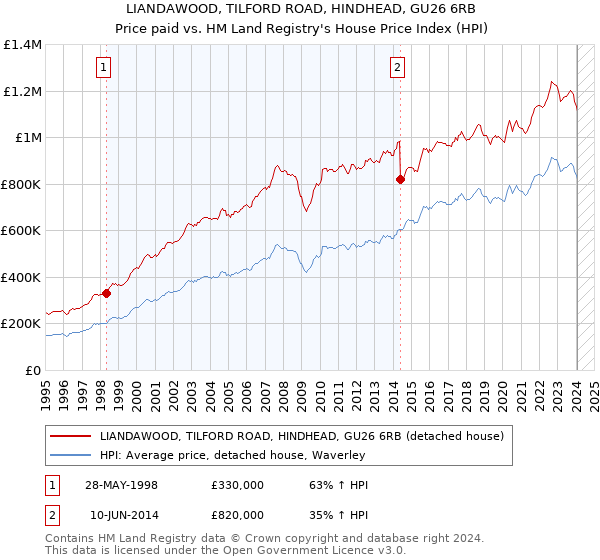 LIANDAWOOD, TILFORD ROAD, HINDHEAD, GU26 6RB: Price paid vs HM Land Registry's House Price Index