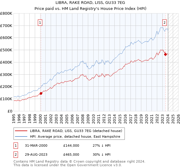 LIBRA, RAKE ROAD, LISS, GU33 7EG: Price paid vs HM Land Registry's House Price Index