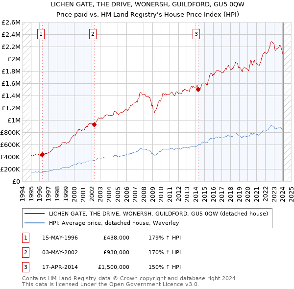 LICHEN GATE, THE DRIVE, WONERSH, GUILDFORD, GU5 0QW: Price paid vs HM Land Registry's House Price Index