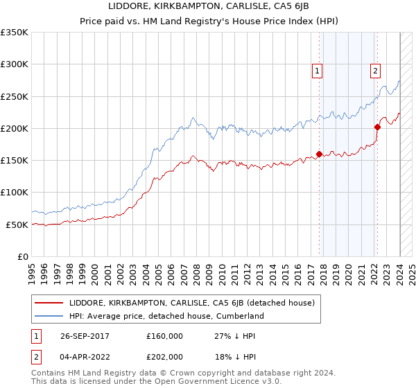 LIDDORE, KIRKBAMPTON, CARLISLE, CA5 6JB: Price paid vs HM Land Registry's House Price Index