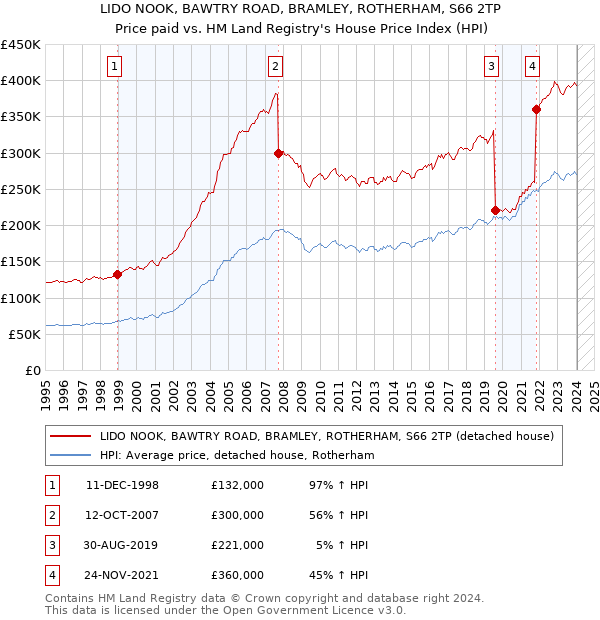 LIDO NOOK, BAWTRY ROAD, BRAMLEY, ROTHERHAM, S66 2TP: Price paid vs HM Land Registry's House Price Index