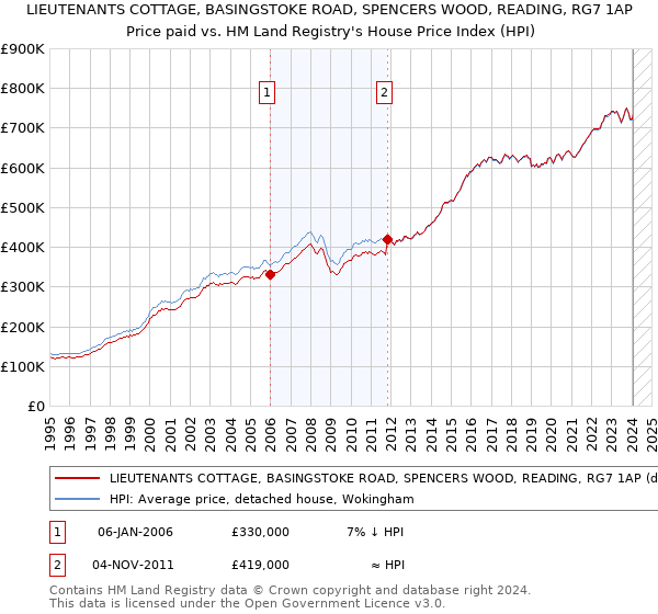 LIEUTENANTS COTTAGE, BASINGSTOKE ROAD, SPENCERS WOOD, READING, RG7 1AP: Price paid vs HM Land Registry's House Price Index