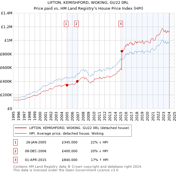 LIFTON, KEMISHFORD, WOKING, GU22 0RL: Price paid vs HM Land Registry's House Price Index