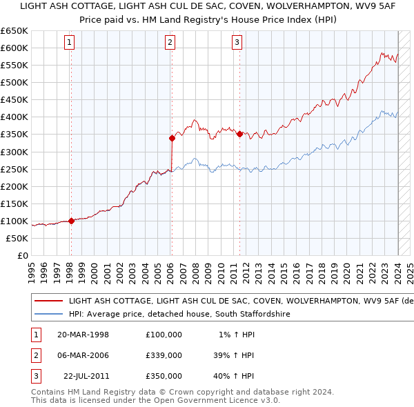 LIGHT ASH COTTAGE, LIGHT ASH CUL DE SAC, COVEN, WOLVERHAMPTON, WV9 5AF: Price paid vs HM Land Registry's House Price Index