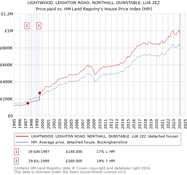 LIGHTWOOD, LEIGHTON ROAD, NORTHALL, DUNSTABLE, LU6 2EZ: Price paid vs HM Land Registry's House Price Index