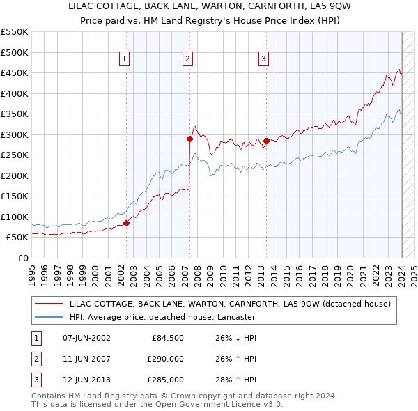 LILAC COTTAGE, BACK LANE, WARTON, CARNFORTH, LA5 9QW: Price paid vs HM Land Registry's House Price Index