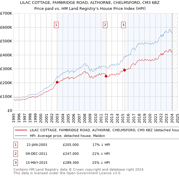 LILAC COTTAGE, FAMBRIDGE ROAD, ALTHORNE, CHELMSFORD, CM3 6BZ: Price paid vs HM Land Registry's House Price Index