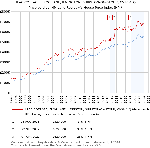 LILAC COTTAGE, FROG LANE, ILMINGTON, SHIPSTON-ON-STOUR, CV36 4LQ: Price paid vs HM Land Registry's House Price Index
