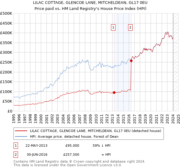 LILAC COTTAGE, GLENCOE LANE, MITCHELDEAN, GL17 0EU: Price paid vs HM Land Registry's House Price Index