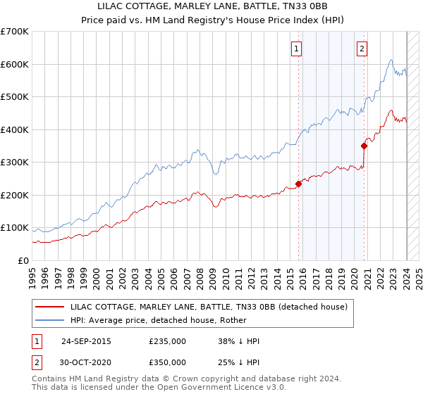 LILAC COTTAGE, MARLEY LANE, BATTLE, TN33 0BB: Price paid vs HM Land Registry's House Price Index