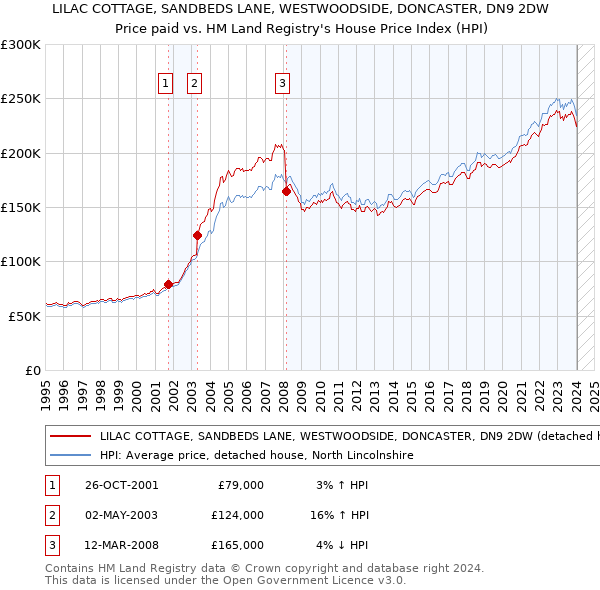 LILAC COTTAGE, SANDBEDS LANE, WESTWOODSIDE, DONCASTER, DN9 2DW: Price paid vs HM Land Registry's House Price Index