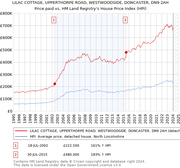 LILAC COTTAGE, UPPERTHORPE ROAD, WESTWOODSIDE, DONCASTER, DN9 2AH: Price paid vs HM Land Registry's House Price Index