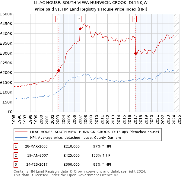 LILAC HOUSE, SOUTH VIEW, HUNWICK, CROOK, DL15 0JW: Price paid vs HM Land Registry's House Price Index
