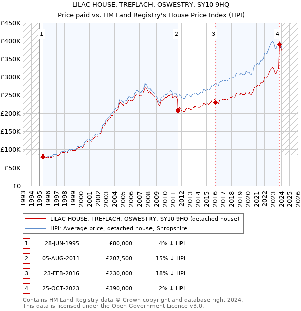 LILAC HOUSE, TREFLACH, OSWESTRY, SY10 9HQ: Price paid vs HM Land Registry's House Price Index
