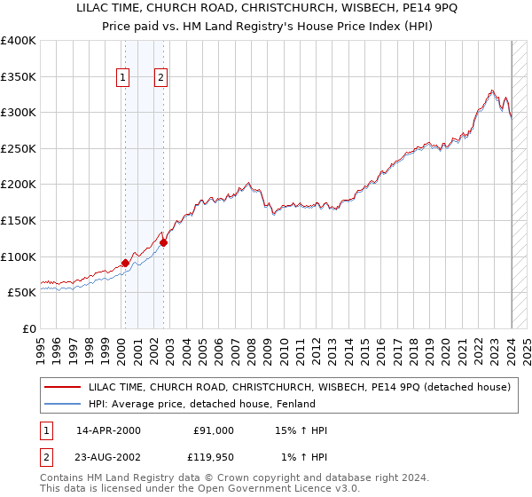 LILAC TIME, CHURCH ROAD, CHRISTCHURCH, WISBECH, PE14 9PQ: Price paid vs HM Land Registry's House Price Index