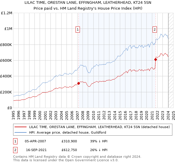 LILAC TIME, ORESTAN LANE, EFFINGHAM, LEATHERHEAD, KT24 5SN: Price paid vs HM Land Registry's House Price Index