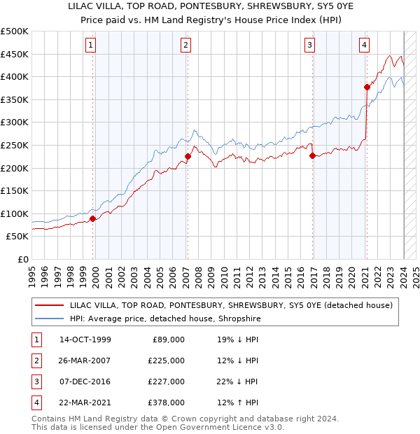 LILAC VILLA, TOP ROAD, PONTESBURY, SHREWSBURY, SY5 0YE: Price paid vs HM Land Registry's House Price Index