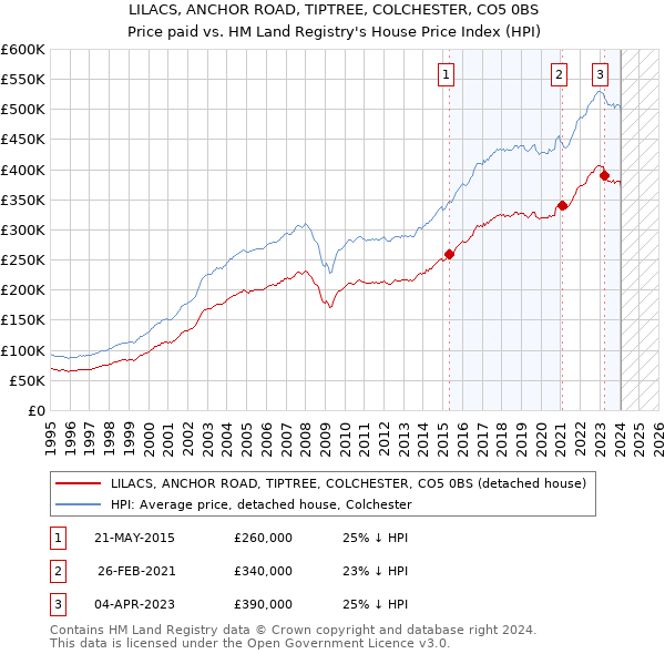 LILACS, ANCHOR ROAD, TIPTREE, COLCHESTER, CO5 0BS: Price paid vs HM Land Registry's House Price Index