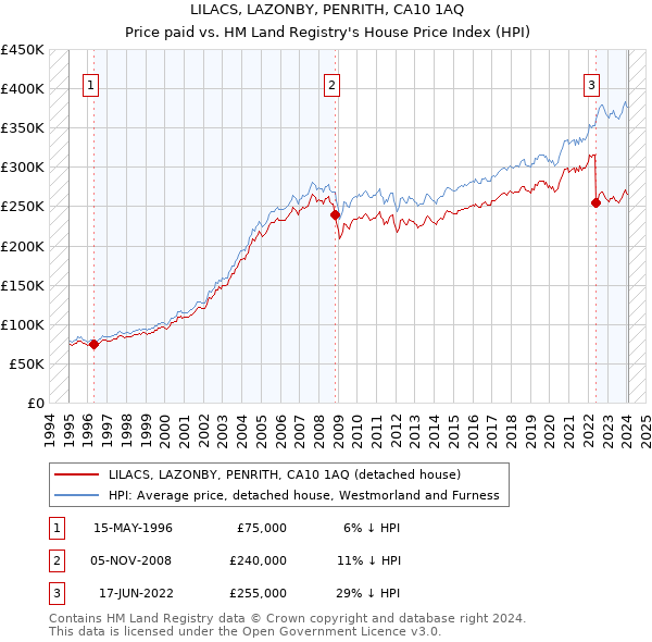 LILACS, LAZONBY, PENRITH, CA10 1AQ: Price paid vs HM Land Registry's House Price Index