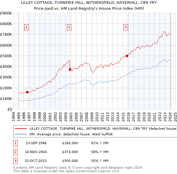 LILLEY COTTAGE, TURNPIKE HILL, WITHERSFIELD, HAVERHILL, CB9 7RY: Price paid vs HM Land Registry's House Price Index
