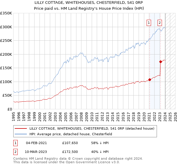 LILLY COTTAGE, WHITEHOUSES, CHESTERFIELD, S41 0RP: Price paid vs HM Land Registry's House Price Index