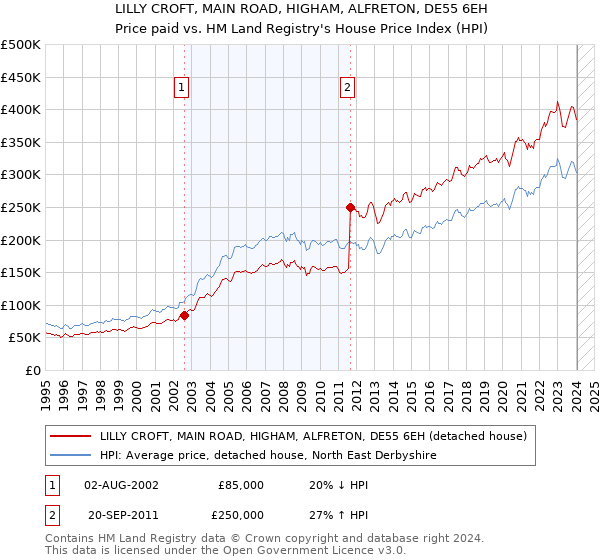LILLY CROFT, MAIN ROAD, HIGHAM, ALFRETON, DE55 6EH: Price paid vs HM Land Registry's House Price Index