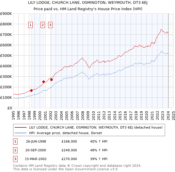 LILY LODGE, CHURCH LANE, OSMINGTON, WEYMOUTH, DT3 6EJ: Price paid vs HM Land Registry's House Price Index
